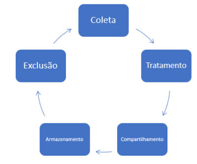 Ciclo de vida de dados pessoais